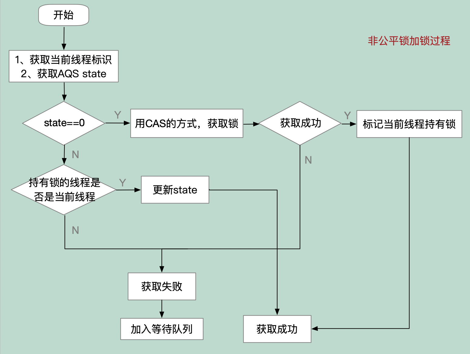 NonfairLock加锁过程