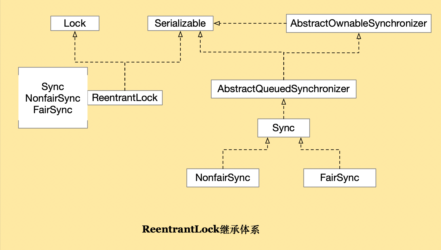 ReentrantLock继承体系